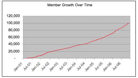 Member Growth