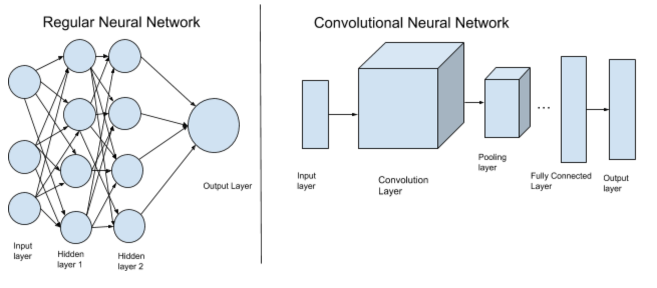 Разделить музыку нейросеть. Сверточные нейронные сети. Deep Convolutional Neural Network. Convolutional Neural Network CNN. Диаграмма нейронной сети.